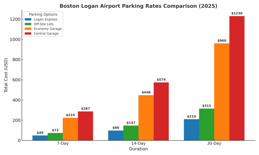 Boston Logan airport parking rates comparison chart showing costs from $6 to $41 per day