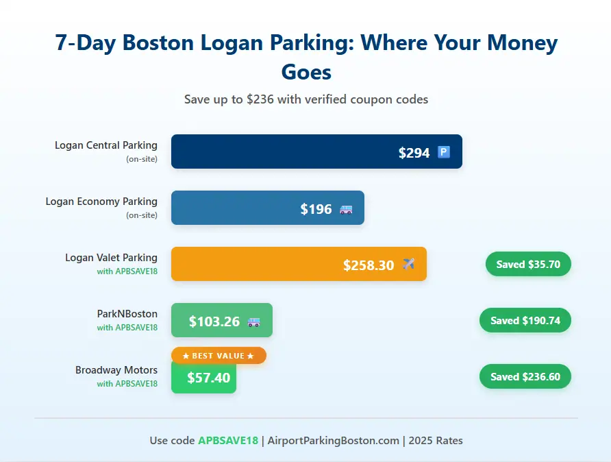Comparison of 7-day Boston Logan parking costs showing off-site facilities with coupon code APBSAVE18 save $57-$236 versus on-site Massport economy and central parking 2025