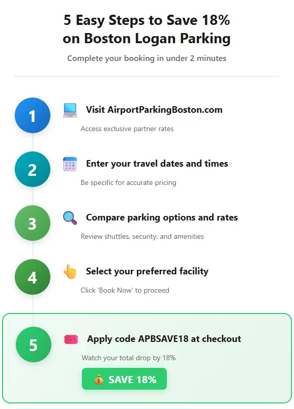 Step-by-step guide showing how to apply Boston Logan parking coupon code APBSAVE18 for 18 percent discount in 5 easy steps