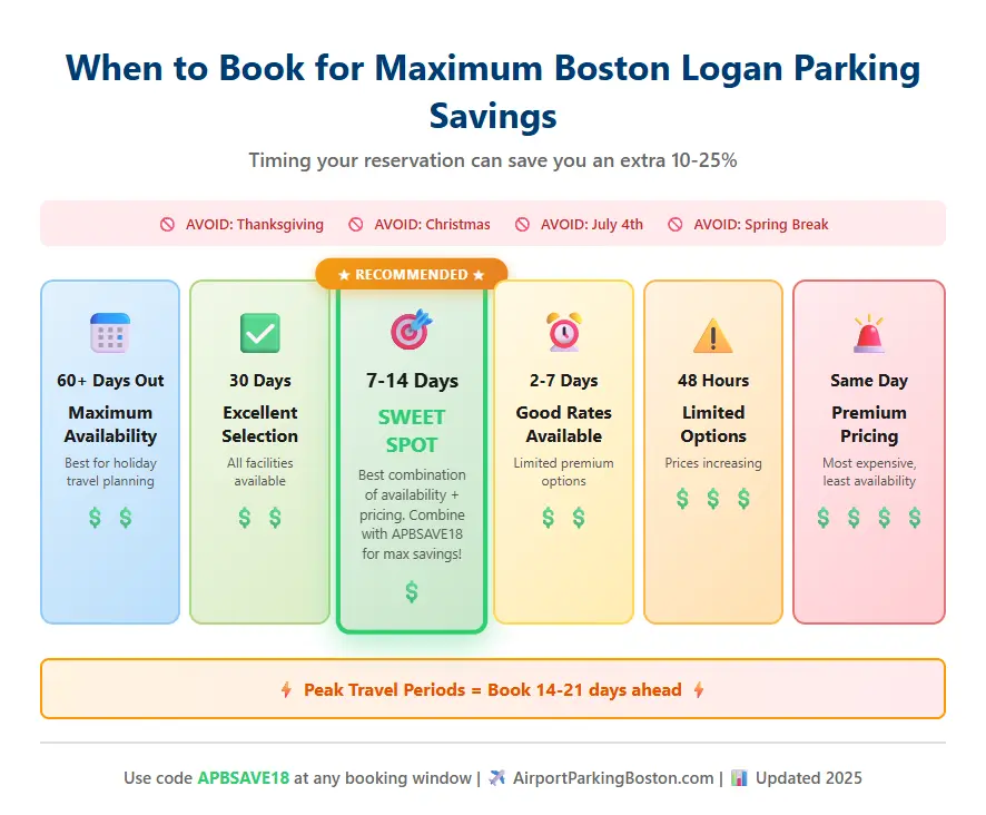 Boston Logan parking booking timeline showing best time to reserve with coupon codes for maximum savings versus last minute premium pricing