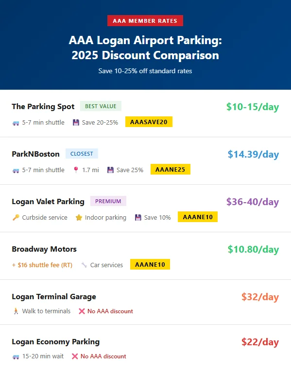 AAA Logan Airport parking discount comparison showing rates from $10-40 per day at The Parking Spot, ParkNBoston, valet services 2025