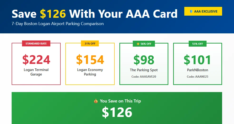 AAA Logan Airport parking discount saves $126 on 7-day trip compared to on-site parking - cost breakdown infographic 2025