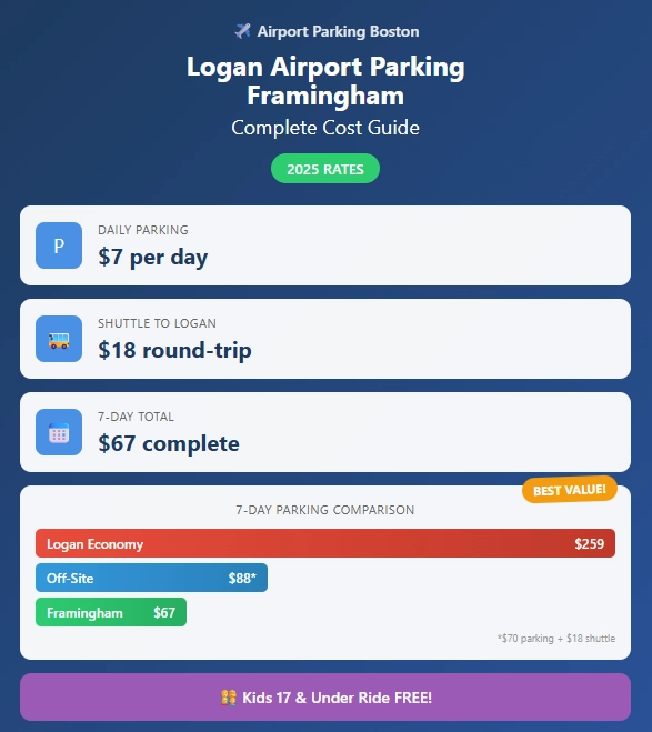 Logan Airport parking Framingham 2025 cost breakdown infographic showing $7 daily parking, $18 shuttle, and 73% savings vs on-site